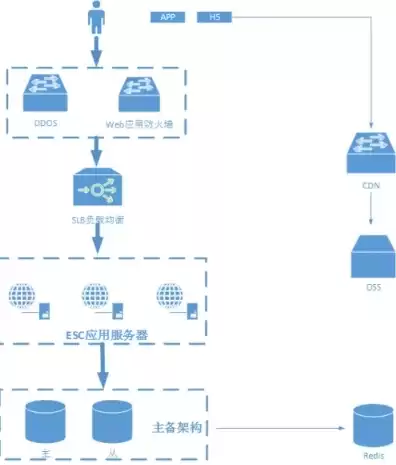 云服务器部署数据库，云服务器配置数据库