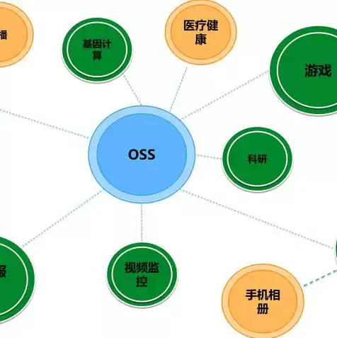 对象储存oss能当网盘吗，对象存储oss提供那种接口协议是什么