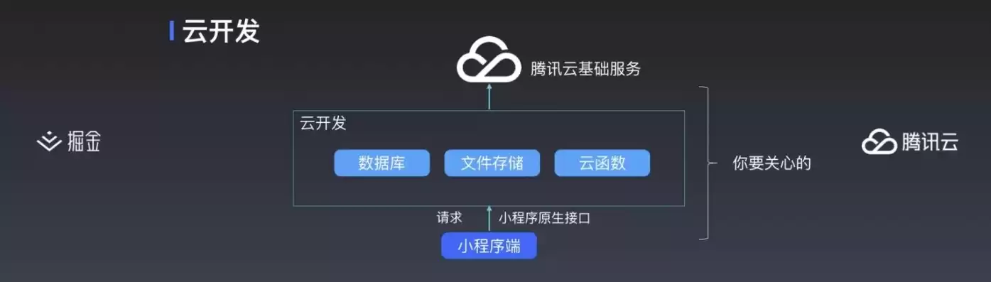 微信云开发和传统开发区别，微信云开发不需要购买服务器了吗