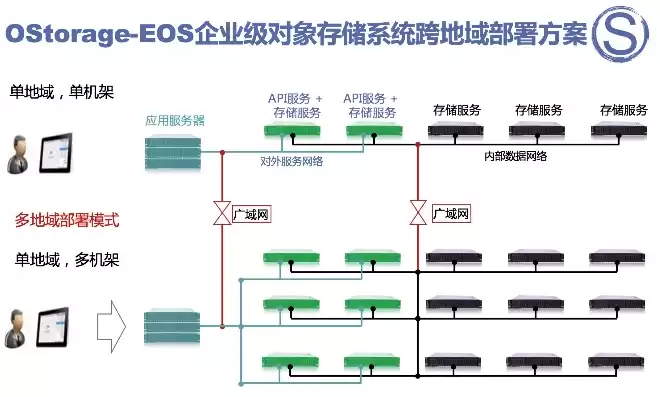 对象存储方案，对象存储发展方向是什么