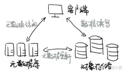 对象存储方案，对象存储发展方向是什么