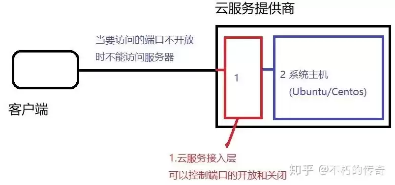 云手机服务器地址和端口，云手机的服务器地址是什么