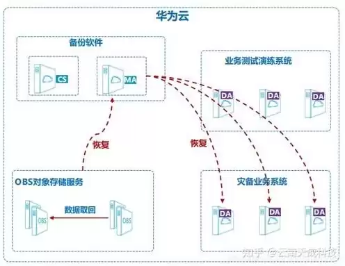 华为云存储设备，华为云对象存储服务有什么桶策吗