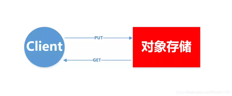 对象存储百度百科，对象存储的作用是什么