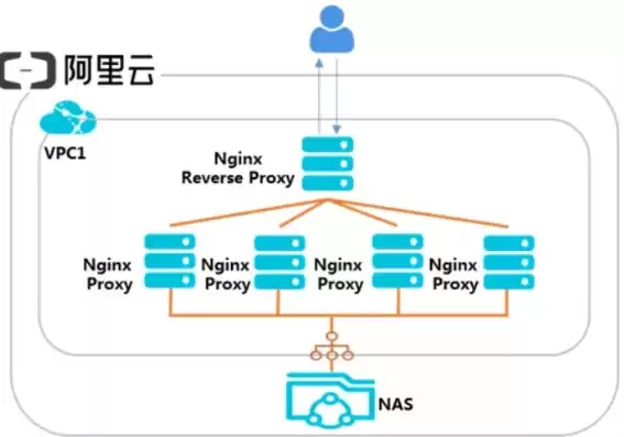 阿里云服务器配置nginx，阿里云服务器 配置