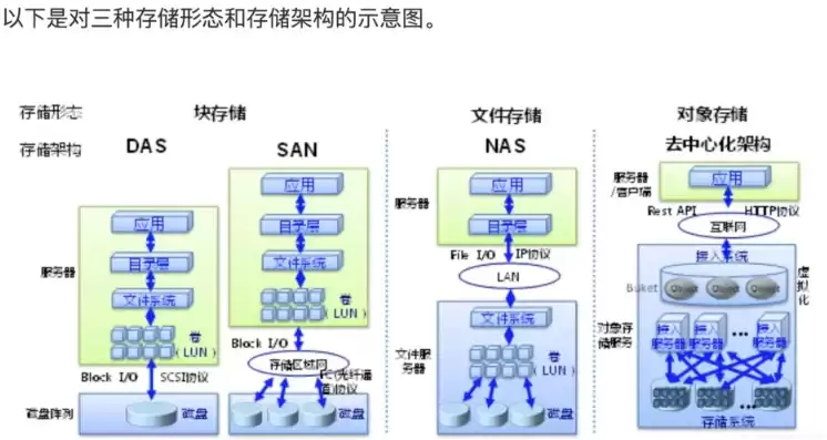 华为对象存储原理，华为对象存储产品系列