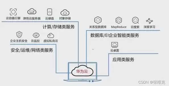 华为云服务器到底怎么样，华为云服务器怎么使用教程视频