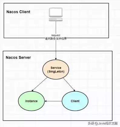 nacos2.0部署，nacos怎么部署到云服务器状态