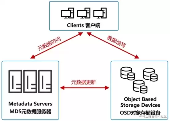 对象存储服务器 开源，对象存储服务器框架