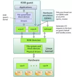 kvm虚拟化性能，kvm虚拟机性能损耗 ssd