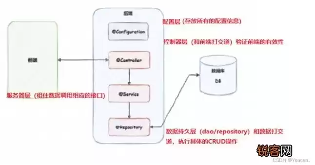 对象存储 http，对象存储源码