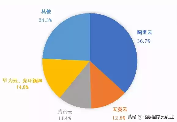 云服务器市场分析，云服务器市场