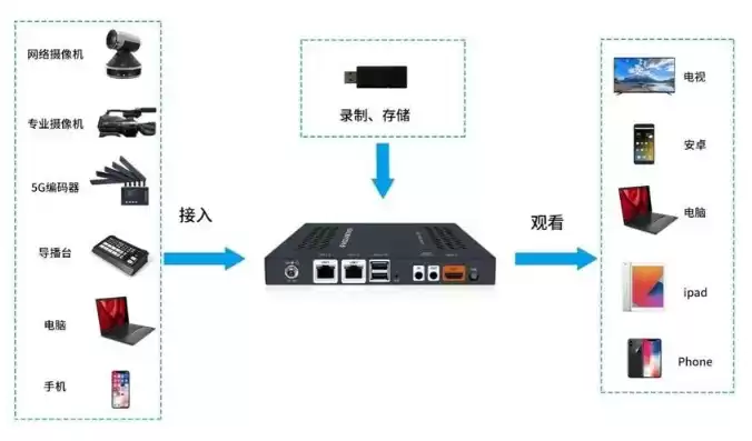 直播服务器需要什么配置，直播专用服务器