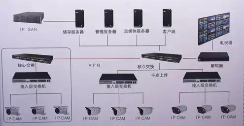 监控系统平台和服务器区别，安防综合平台服务器和视频存储服务器共用