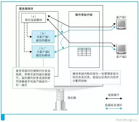 如何让服务器运行多套系统软件，如何让服务器运行多套系统