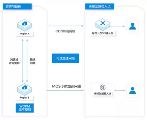 对象存储的应用场景包括以下哪些项，对象存储oos适用于以下哪些场景