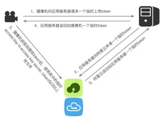 对象存储的应用场景包括以下哪些项，对象存储oos适用于以下哪些场景