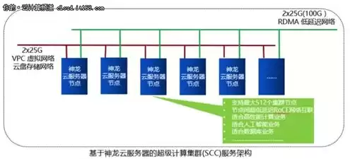 云服务器也是物理机虚拟出来的嘛，云服务器和物理机服务器的优缺点