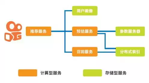 存储服务器架设，服务器存储架构