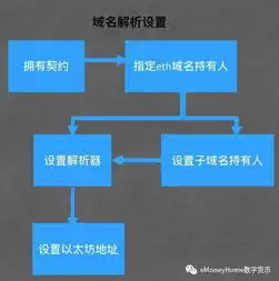 域名注册有什么作用，域名注册时做什么