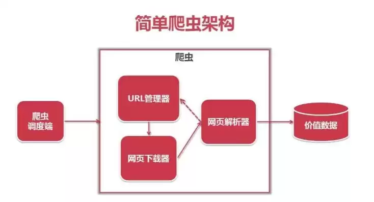 爬虫使用，爬虫软件在客户端还是服务器运行主要功能