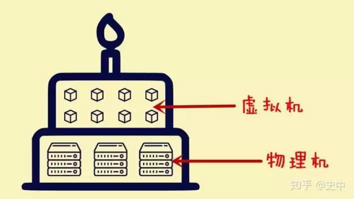 虚拟机和物理机对应关系大吗知乎，虚拟机和物理机对应关系大吗