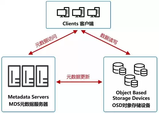 对象存储服务器是什么，对象存储服务器