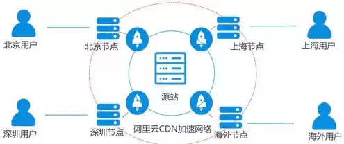 cdn分发系统，分布式cdn项目