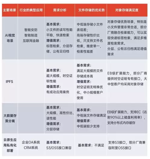 对象存储实现，对象存储能存储结构化数据吗为什么