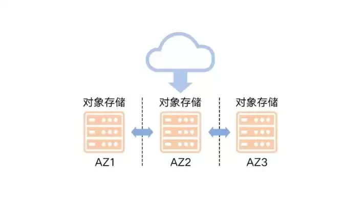 对象存储的好处，对象存储和传统文件存储哪个快