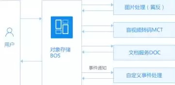 对象存储和文件存储的应用场景，对象存储和文件存储分类