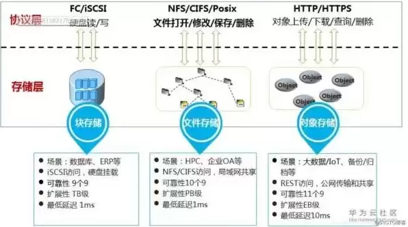 网络存储和对象存储的区别，网络存储和对象存储