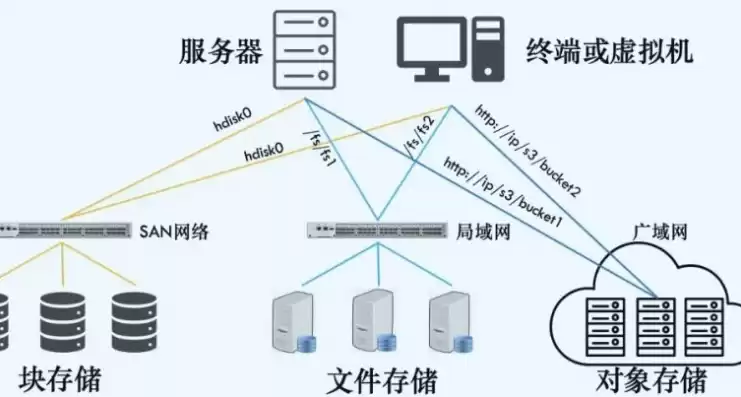 网络存储和对象存储的区别，网络存储和对象存储