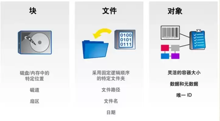 对象存储服务支持哪些使用方式可以实现，对象存储服务支持哪些使用方式