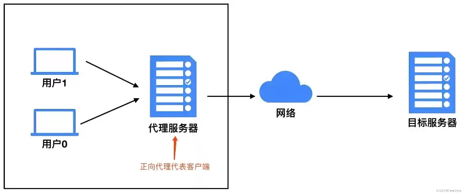 对象存储服务支持哪些使用方式可以实现，对象存储服务支持哪些使用方式