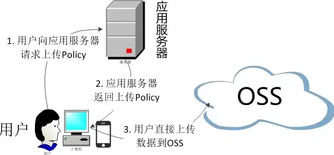 oss对象储存的副本储存原则，oss对象存储有ui界面吗