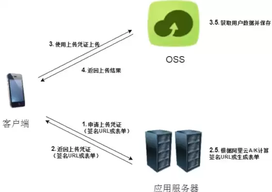 oss对象储存的副本储存原则，oss对象存储有ui界面吗