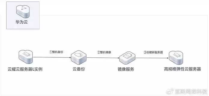 云服务器讲解，云服务器简单理解说明怎么写