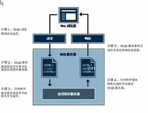 构建网站服务器，网站服务器搭建与管理