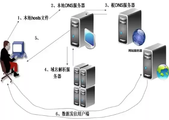 构建网站服务器，网站服务器搭建与管理