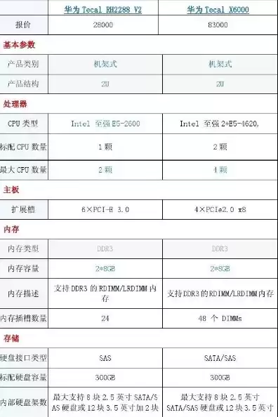 华为服务器配置教程，华为服务器型号及配置详解图
