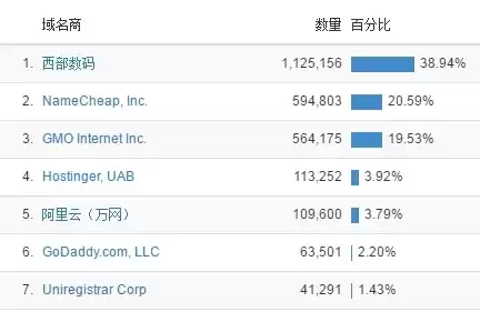 顶级域名注册量排行，最大域名注册平台