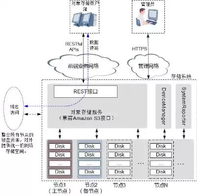 对象存储协议有哪些，对象存储s3协议操作命令是什么