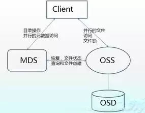 对象存储的原理，对象存储是什么结构