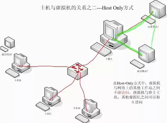 虚拟机和主机联网，虚拟机和主机网络互通