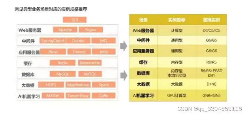 存储服务器选型原则，存储服务器选型