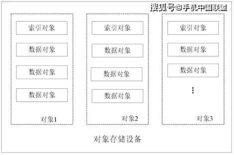 主流对象存储方案是什么，主流对象存储方案