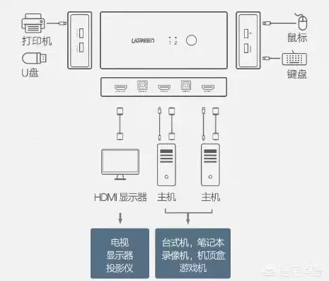 两个主机一个显示器切换器怎么接，两个主机一个显示器切换器