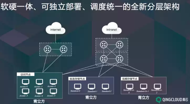 对象存储适用的场景有，对象存储适用的场景