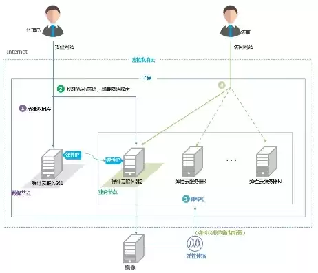 局域网部署云服务器怎么设置，局域网部署云服务器